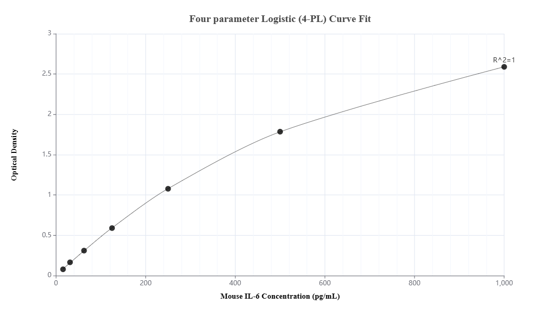 Sandwich ELISA standard curve of MP00756-4